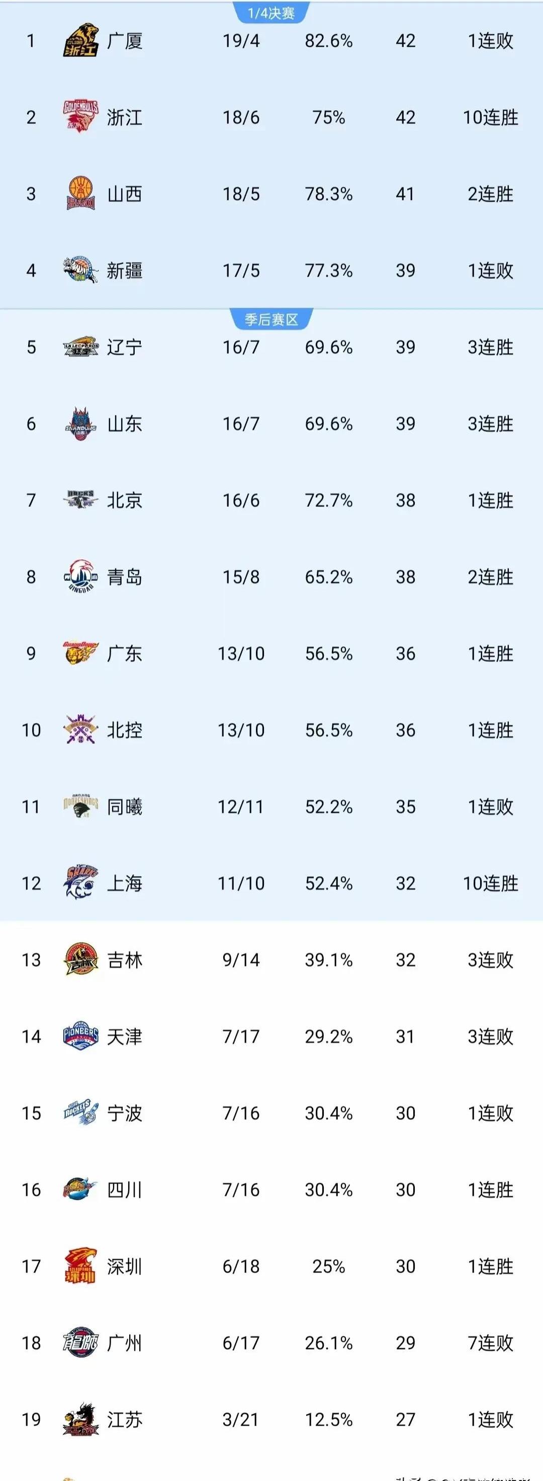 九游体育官方入口-包含防守如铁壁！球队不失一分稳坐积分榜榜首的词条