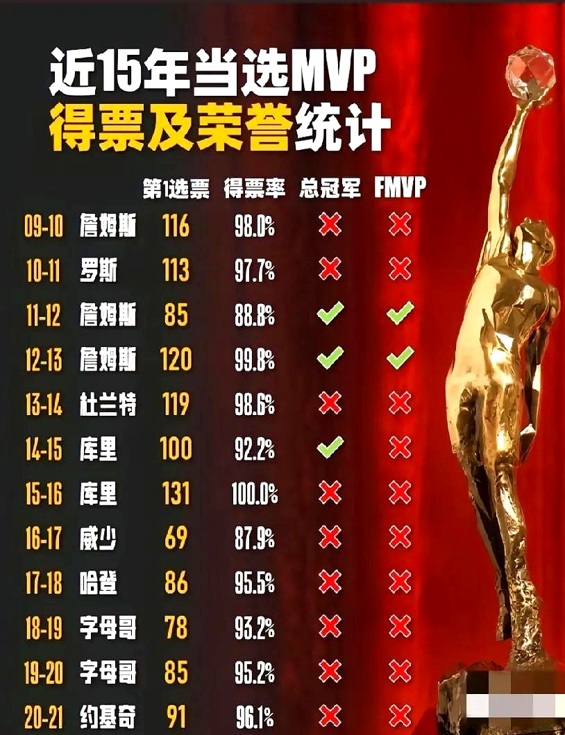 球员连续获得MVP称号，实力得到认证